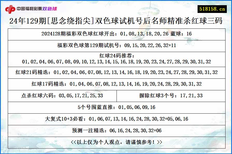 24年129期[思念绕指尖]双色球试机号后名师精准杀红球三码