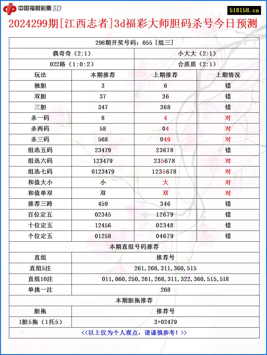 2024299期[江西志者]3d福彩大师胆码杀号今日预测