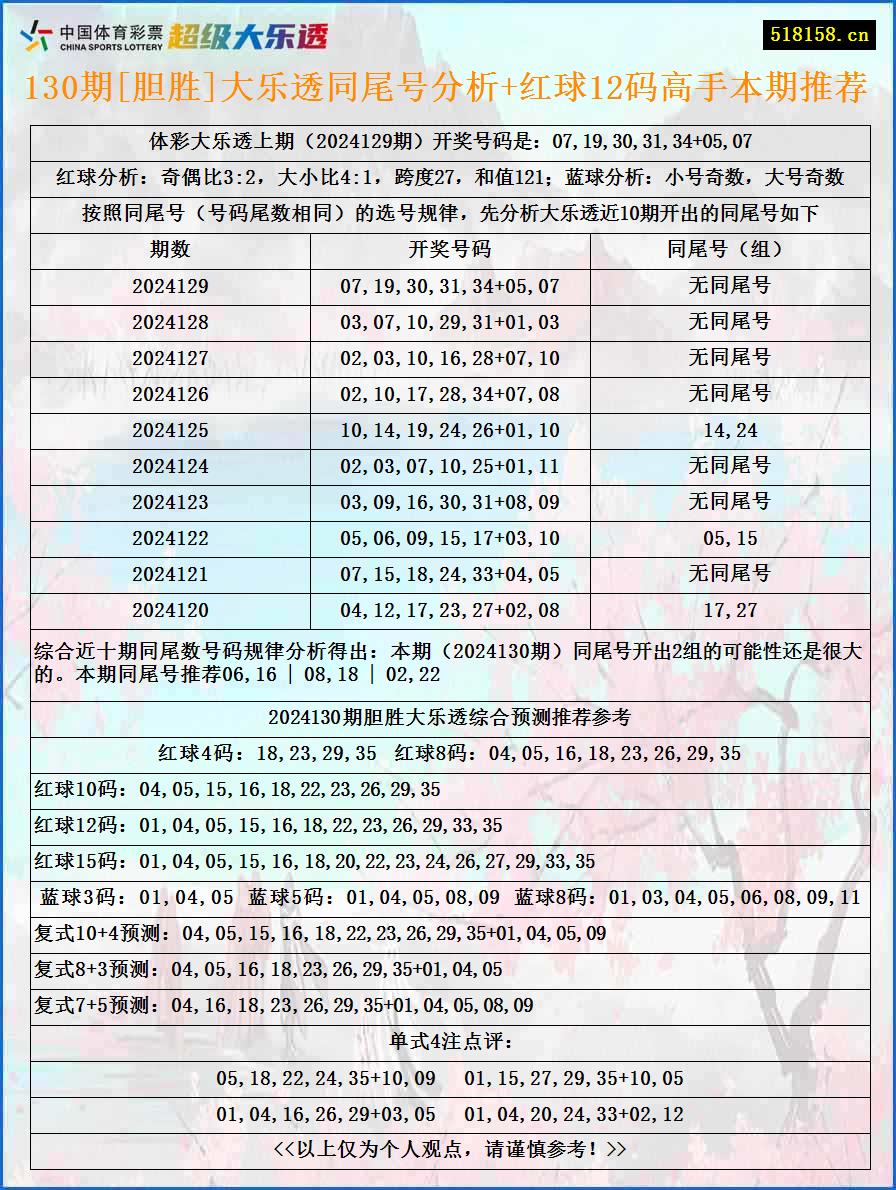 130期[胆胜]大乐透同尾号分析+红球12码高手本期推荐