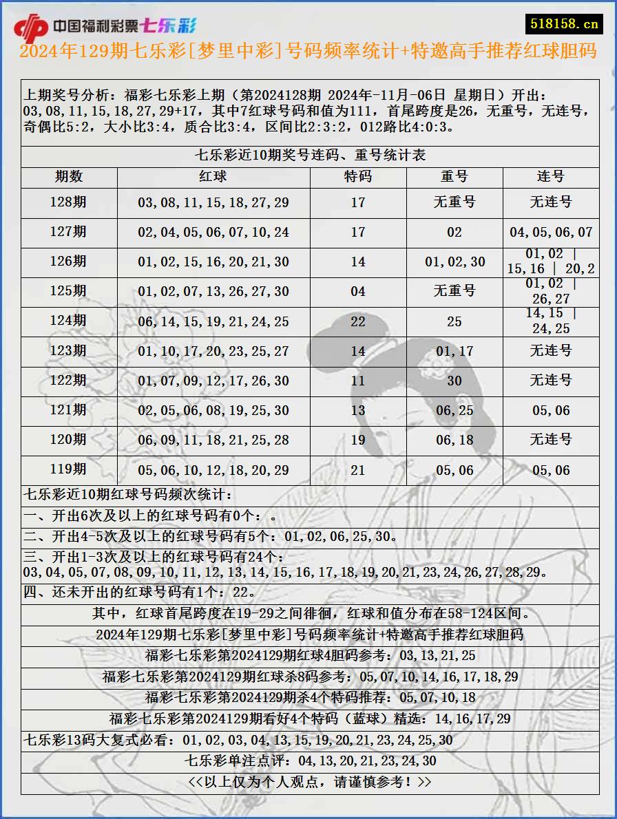 2024年129期七乐彩[梦里中彩]号码频率统计+特邀高手推荐红球胆码