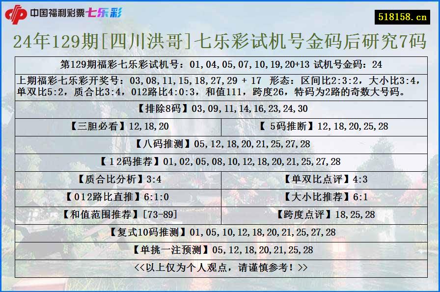 24年129期[四川洪哥]七乐彩试机号金码后研究7码