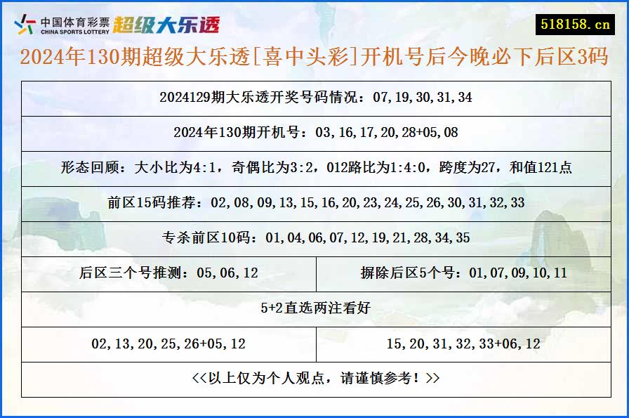 2024年130期超级大乐透[喜中头彩]开机号后今晚必下后区3码