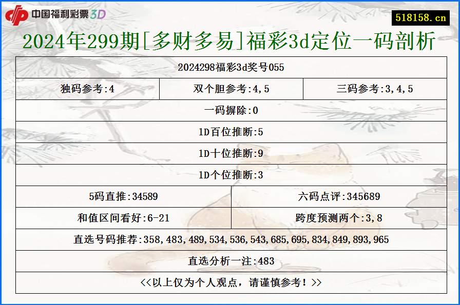 2024年299期[多财多易]福彩3d定位一码剖析