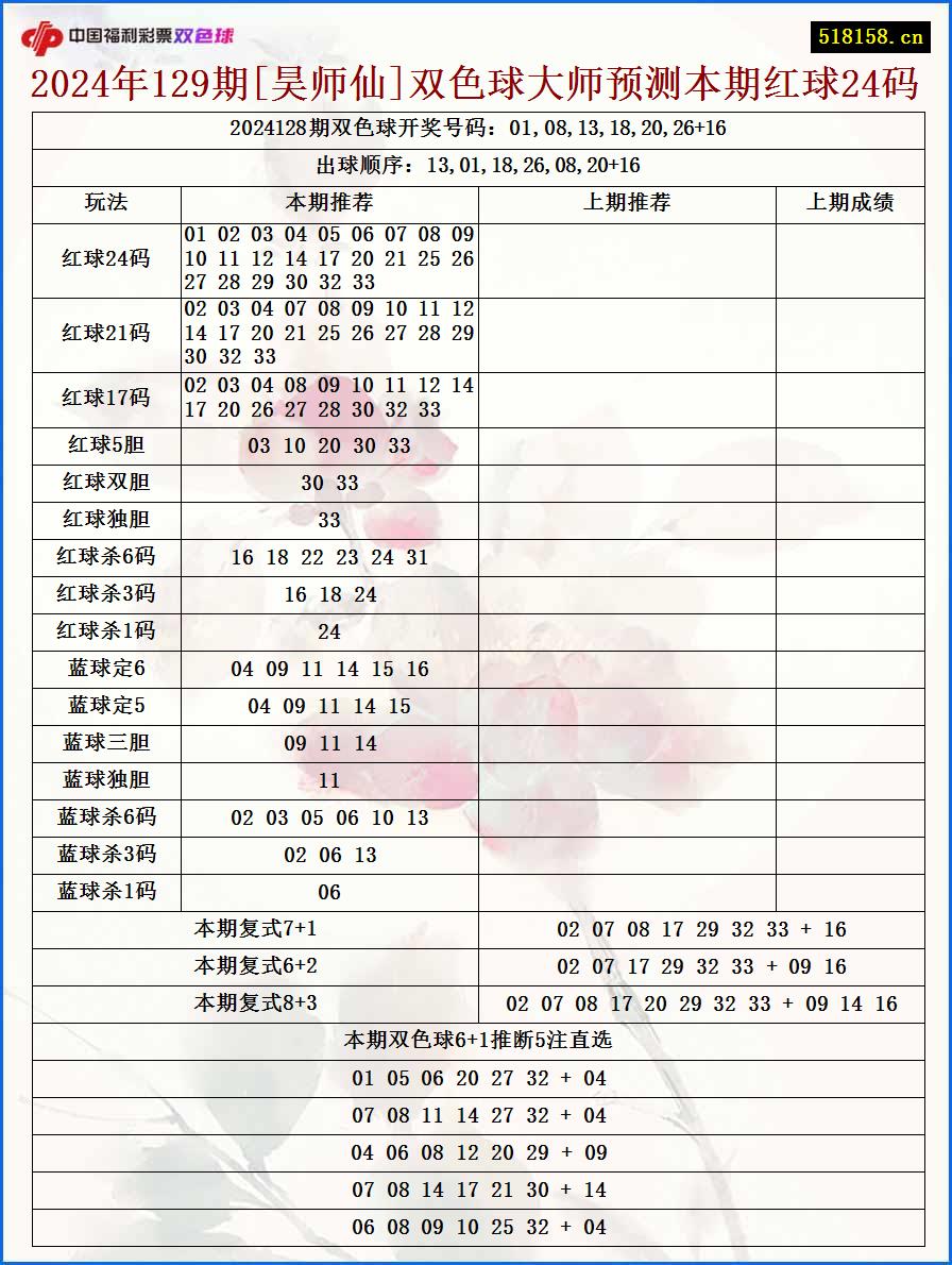 2024年129期[昊师仙]双色球大师预测本期红球24码