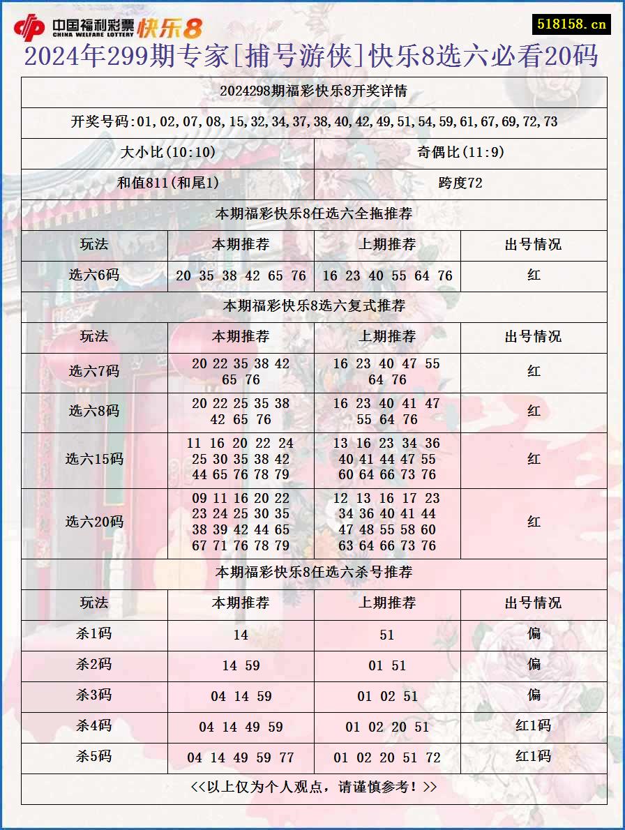 2024年299期专家[捕号游侠]快乐8选六必看20码