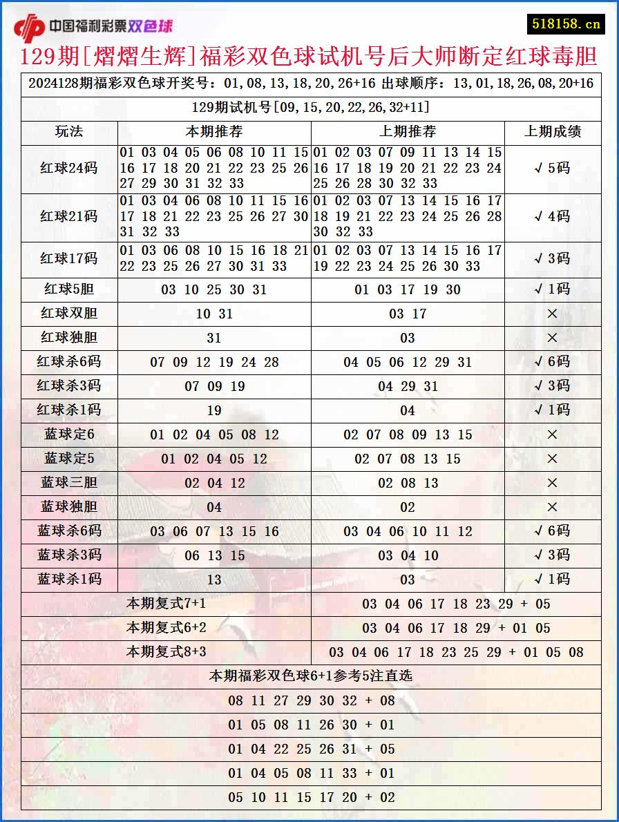 129期[熠熠生辉]福彩双色球试机号后大师断定红球毒胆