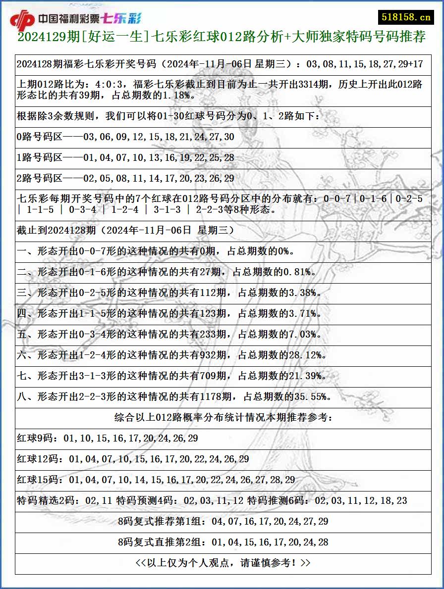 2024129期[好运一生]七乐彩红球012路分析+大师独家特码号码推荐