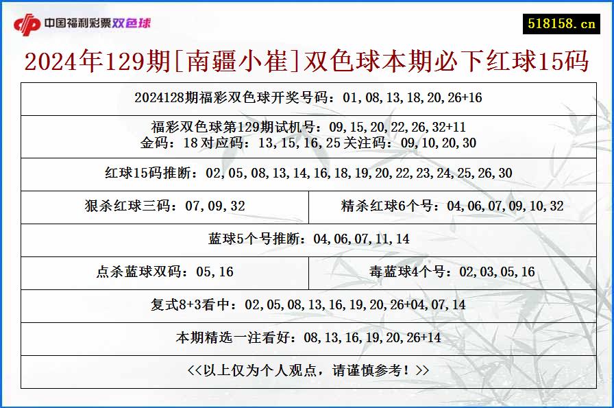 2024年129期[南疆小崔]双色球本期必下红球15码