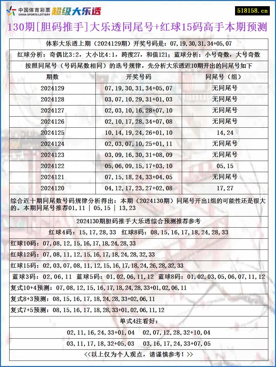 130期[胆码推手]大乐透同尾号+红球15码高手本期预测