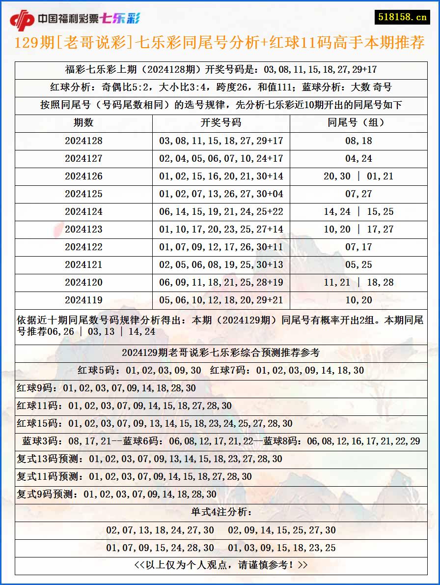 129期[老哥说彩]七乐彩同尾号分析+红球11码高手本期推荐