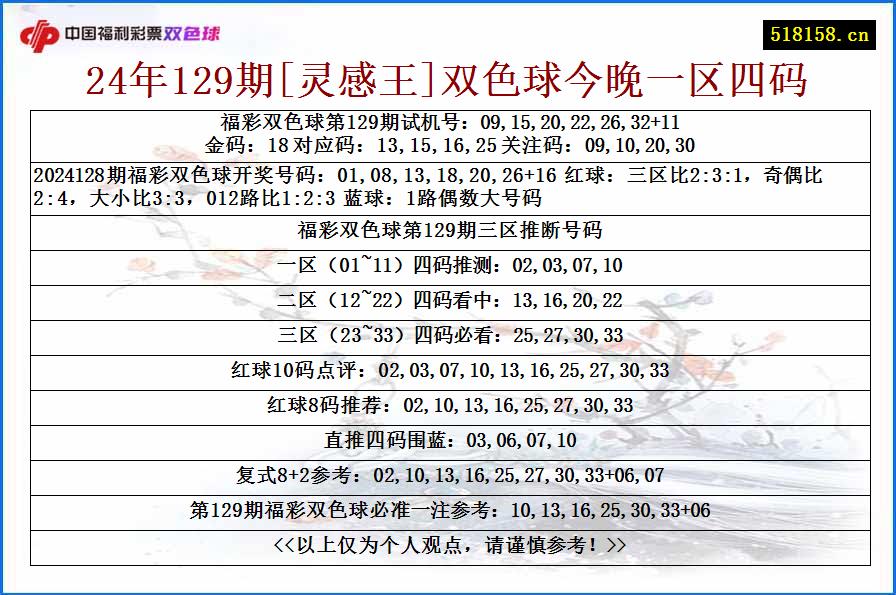 24年129期[灵感王]双色球今晚一区四码