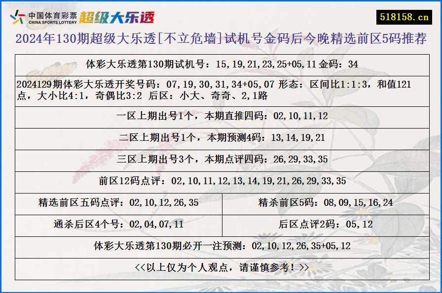 2024年130期超级大乐透[不立危墙]试机号金码后今晚精选前区5码推荐