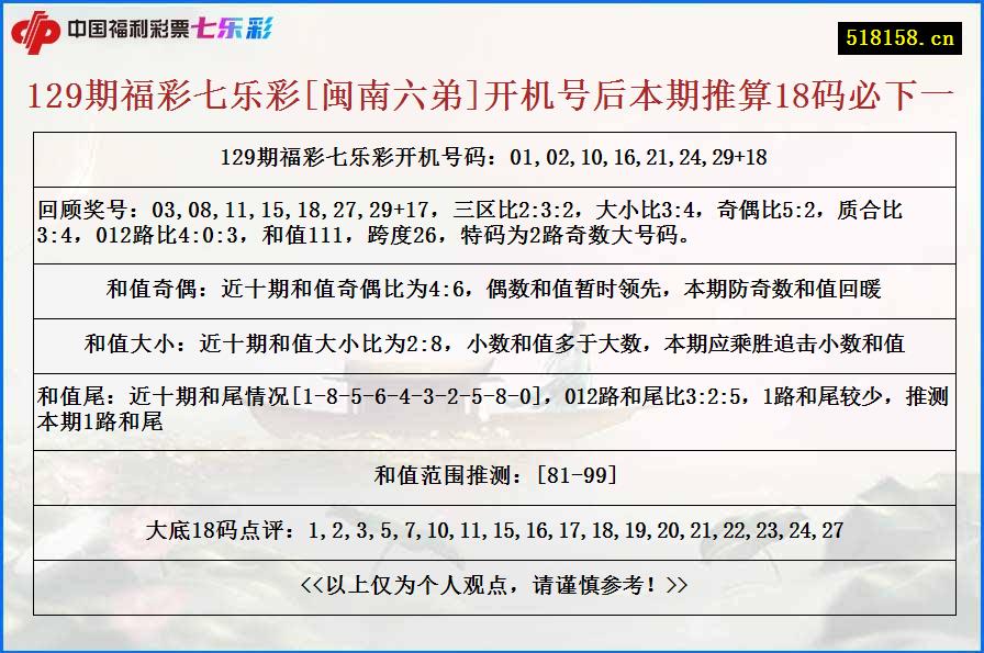 129期福彩七乐彩[闽南六弟]开机号后本期推算18码必下一