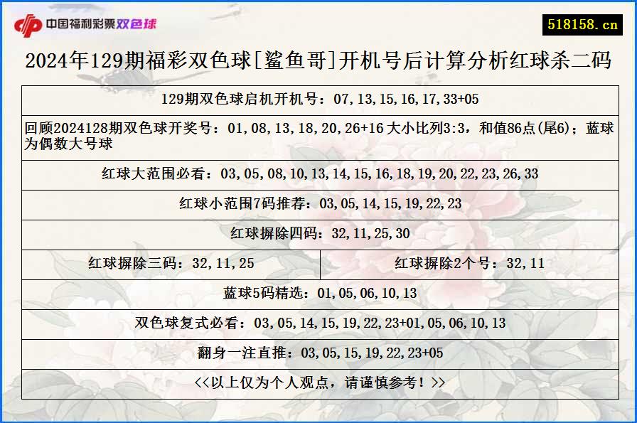 2024年129期福彩双色球[鲨鱼哥]开机号后计算分析红球杀二码