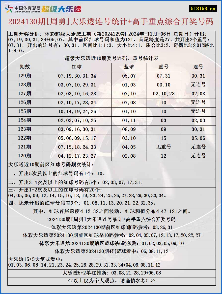 2024130期[周勇]大乐透连号统计+高手重点综合开奖号码