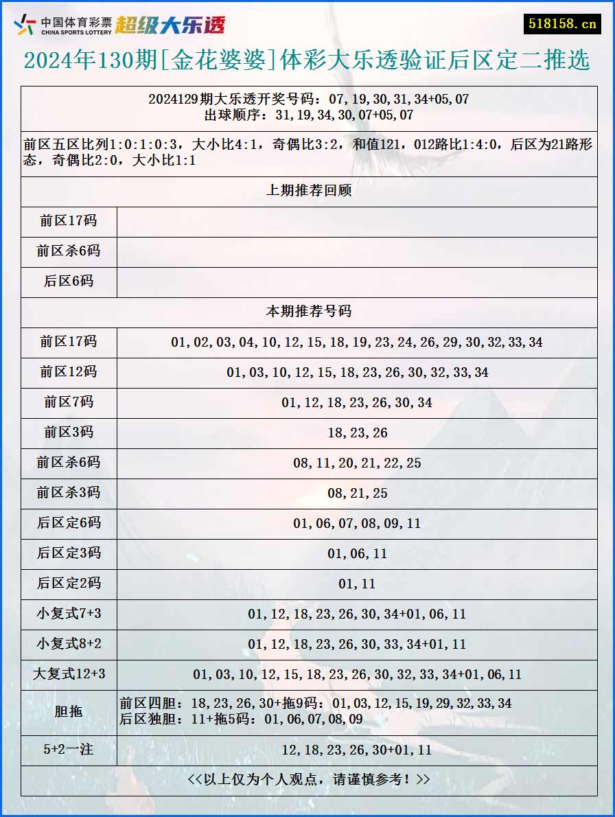 2024年130期[金花婆婆]体彩大乐透验证后区定二推选