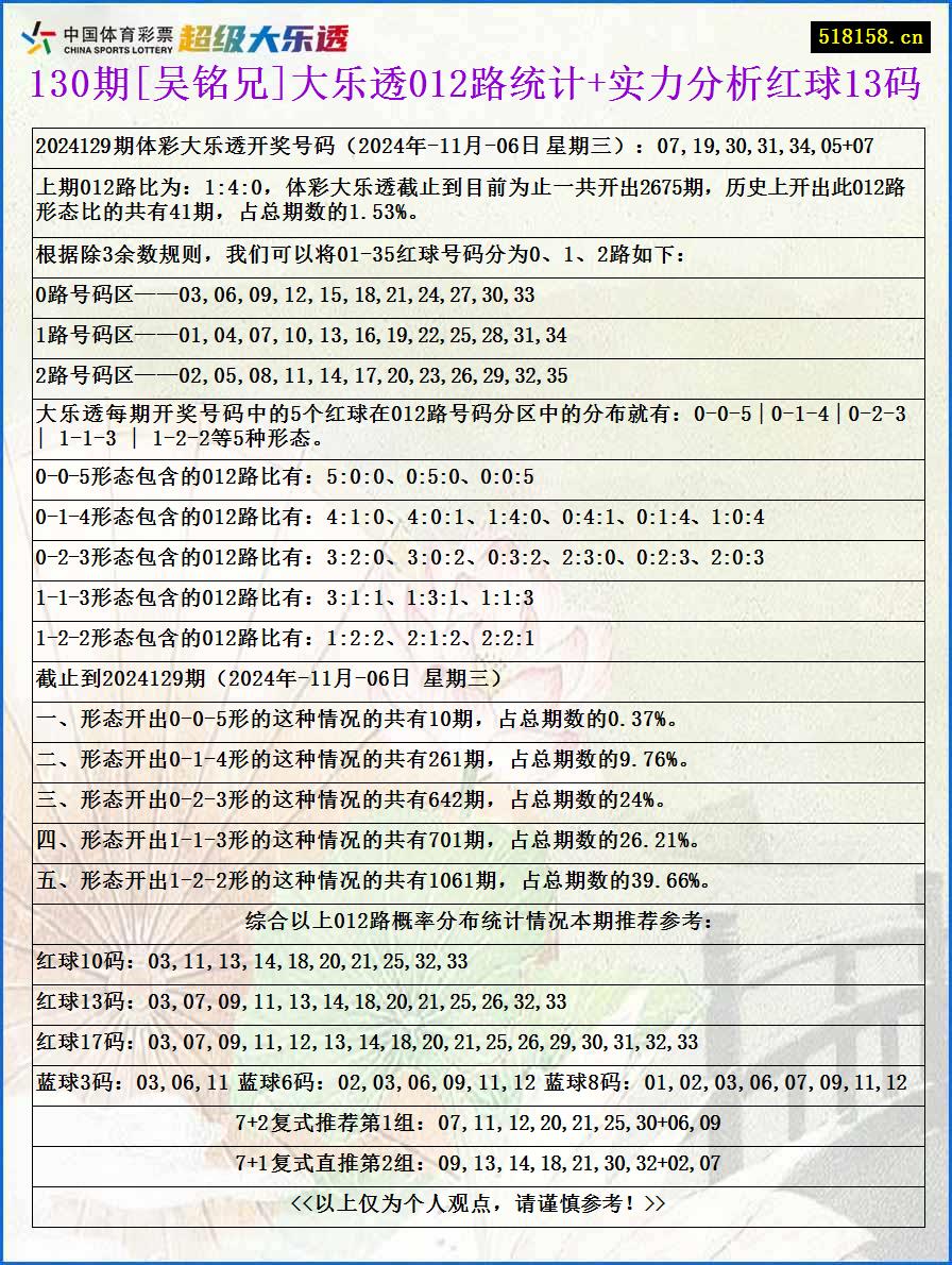 130期[吴铭兄]大乐透012路统计+实力分析红球13码