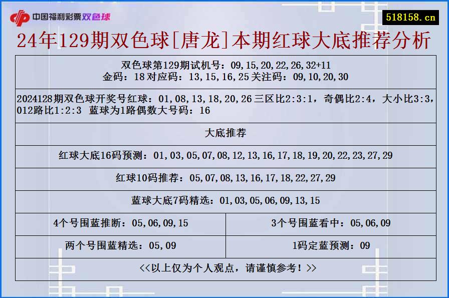 24年129期双色球[唐龙]本期红球大底推荐分析