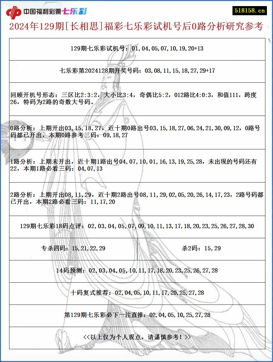 2024年129期[长相思]福彩七乐彩试机号后0路分析研究参考