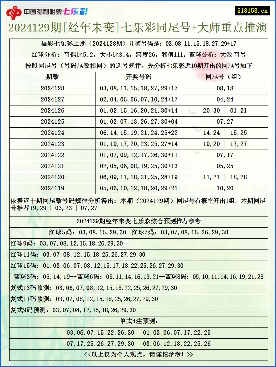 2024129期[经年未变]七乐彩同尾号+大师重点推演