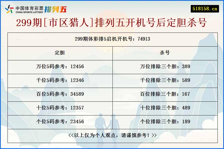 299期[市区猎人]排列五开机号后定胆杀号