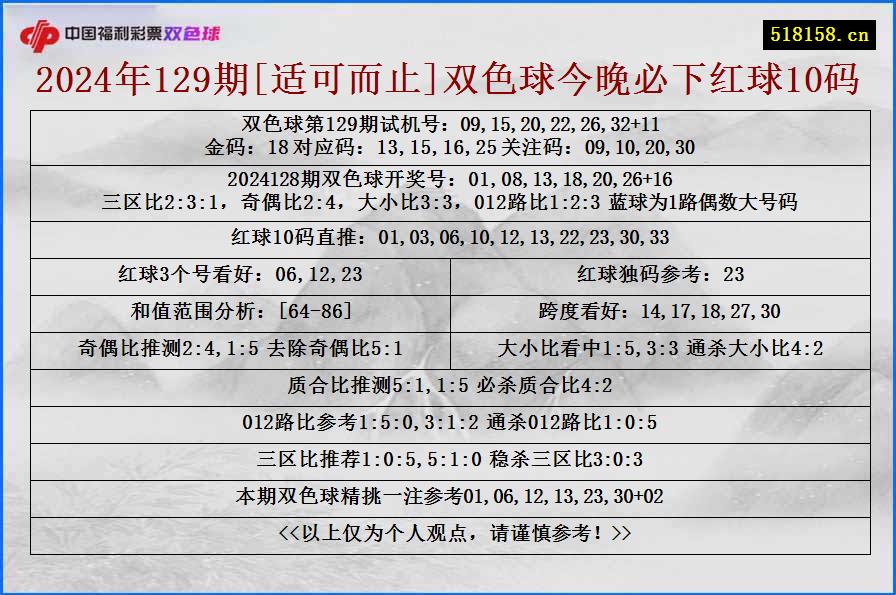 2024年129期[适可而止]双色球今晚必下红球10码