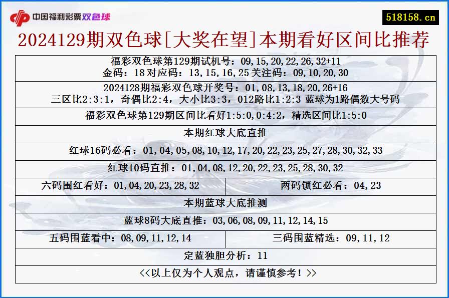 2024129期双色球[大奖在望]本期看好区间比推荐