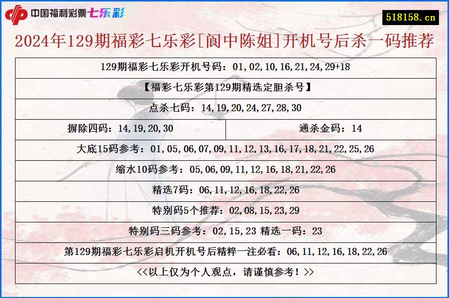 2024年129期福彩七乐彩[阆中陈姐]开机号后杀一码推荐