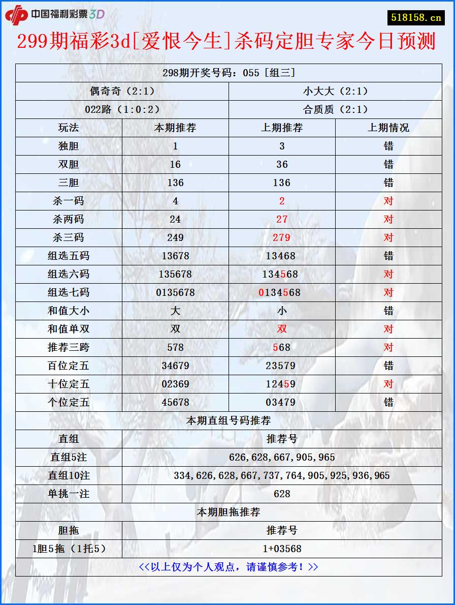 299期福彩3d[爱恨今生]杀码定胆专家今日预测