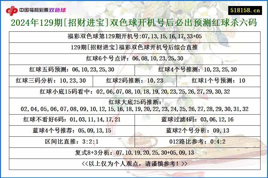 2024年129期[招财进宝]双色球开机号后必出预测红球杀六码