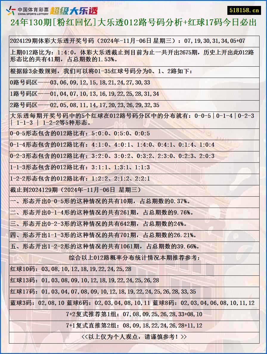 24年130期[粉红回忆]大乐透012路号码分析+红球17码今日必出