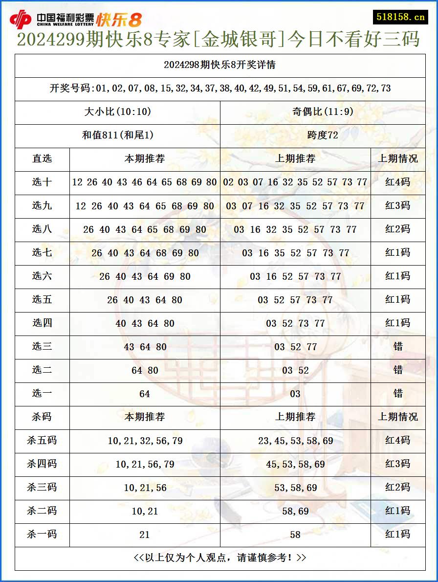 2024299期快乐8专家[金城银哥]今日不看好三码