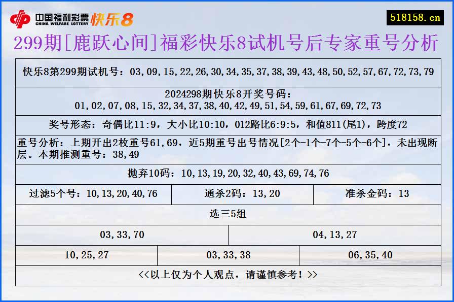 299期[鹿跃心间]福彩快乐8试机号后专家重号分析