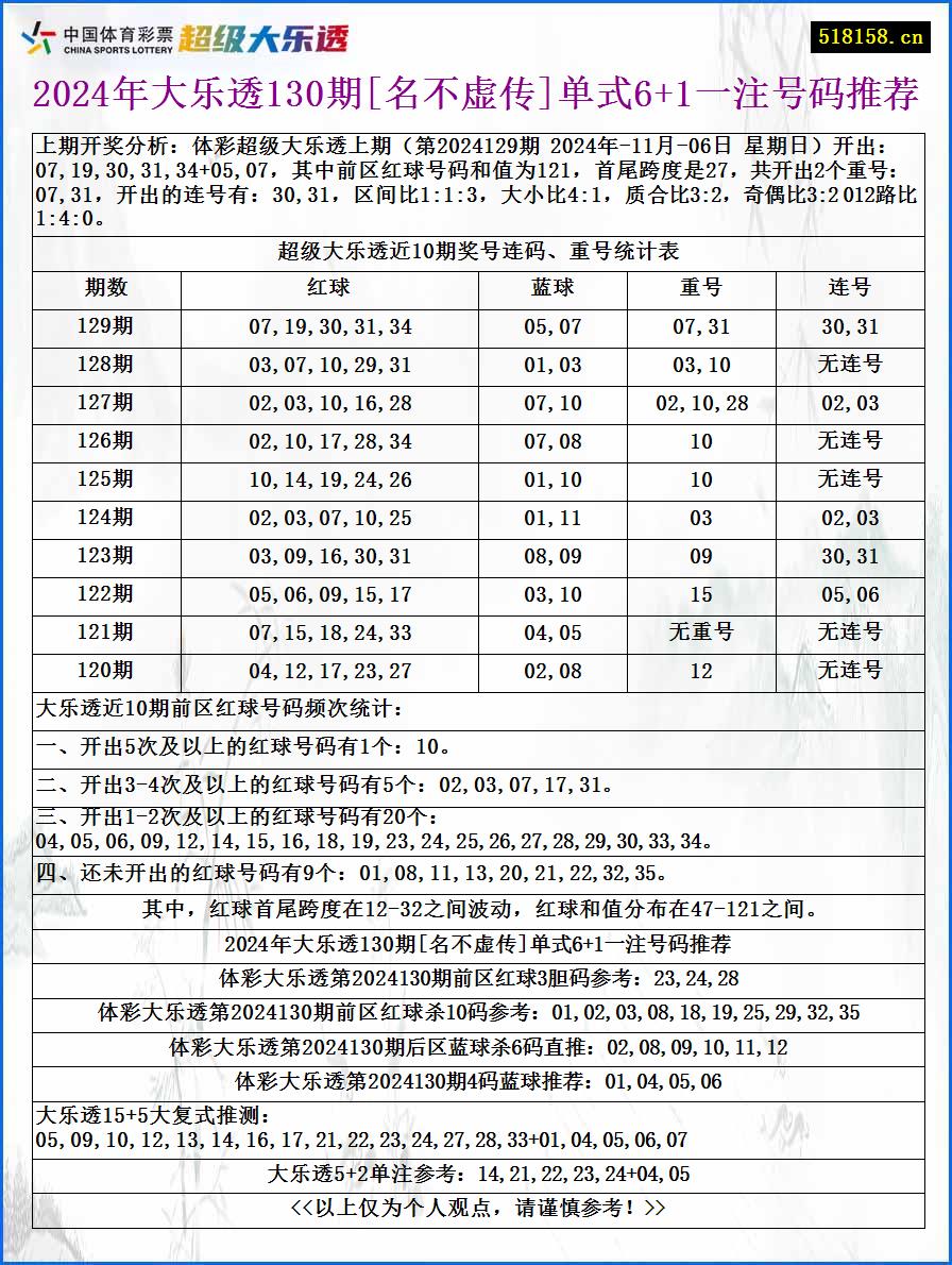 2024年大乐透130期[名不虚传]单式6+1一注号码推荐