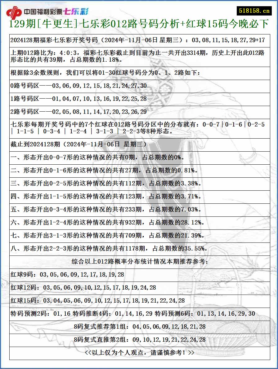 129期[牛更生]七乐彩012路号码分析+红球15码今晚必下