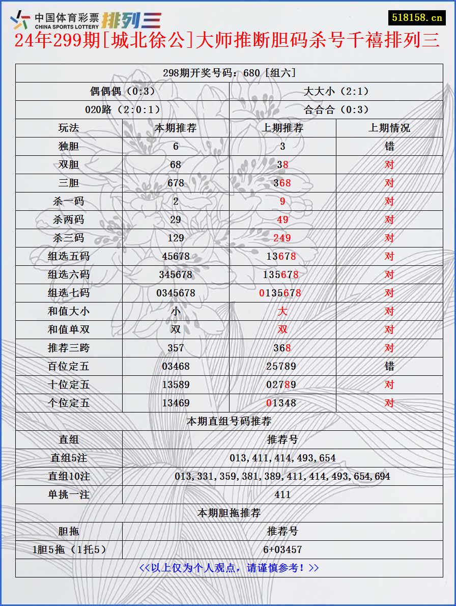 24年299期[城北徐公]大师推断胆码杀号千禧排列三