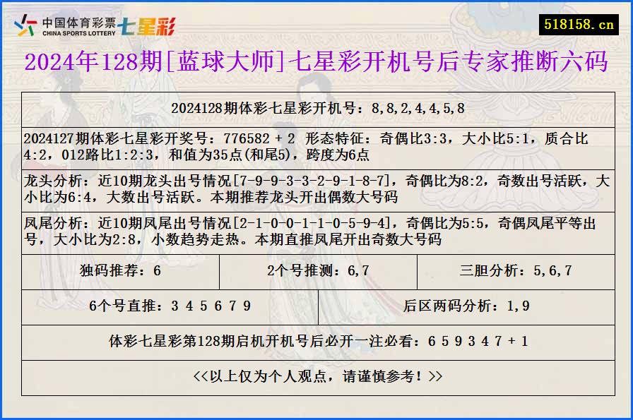 2024年128期[蓝球大师]七星彩开机号后专家推断六码