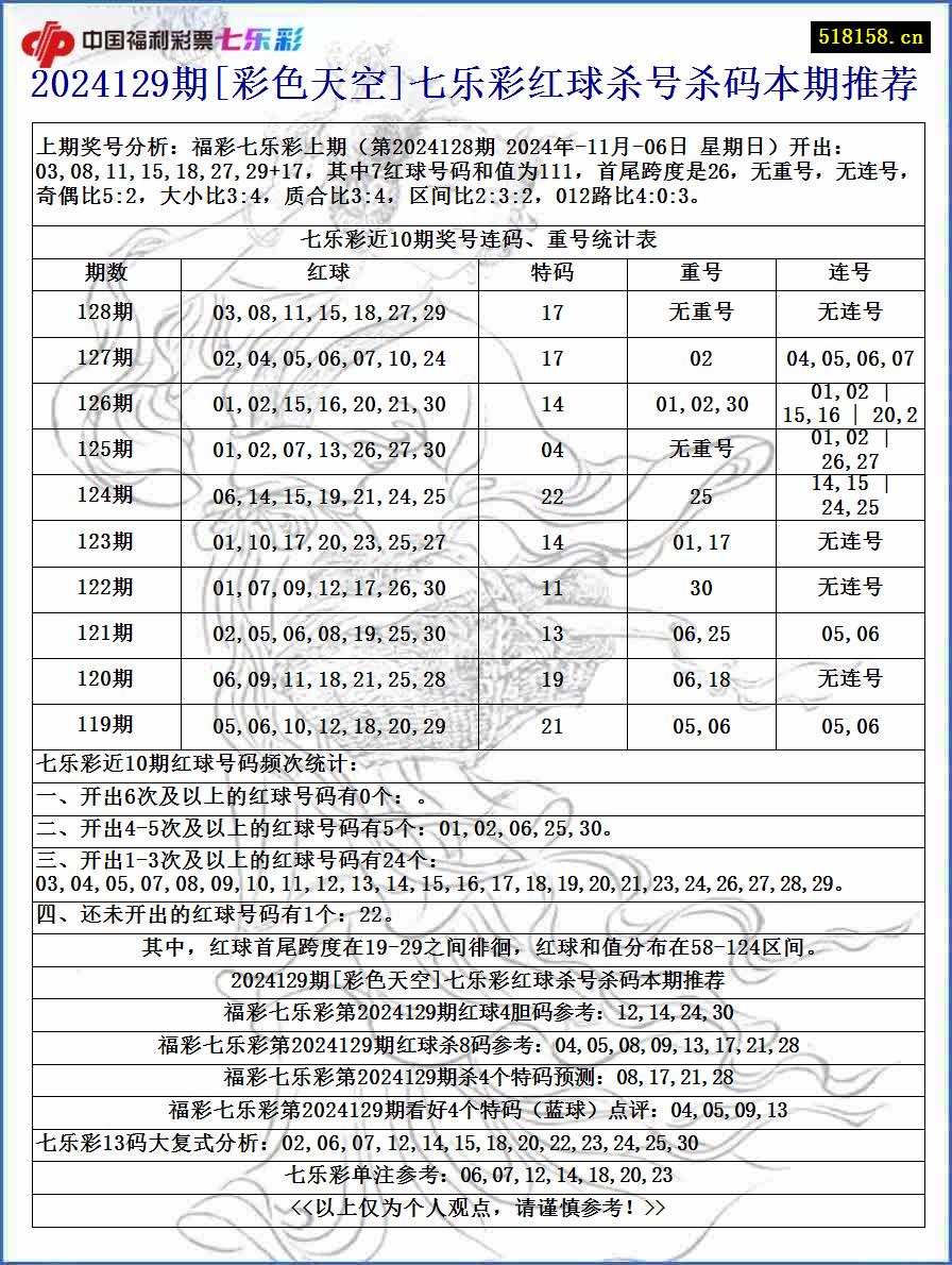 2024129期[彩色天空]七乐彩红球杀号杀码本期推荐