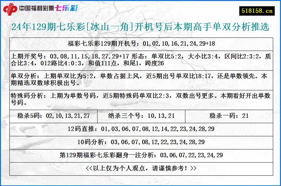 24年129期七乐彩[冰山一角]开机号后本期高手单双分析推选