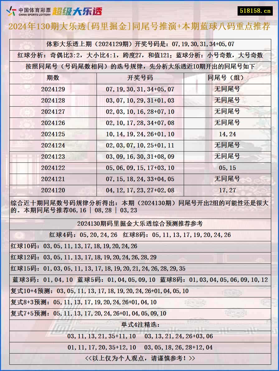 2024年130期大乐透[码里掘金]同尾号推演+本期蓝球八码重点推荐