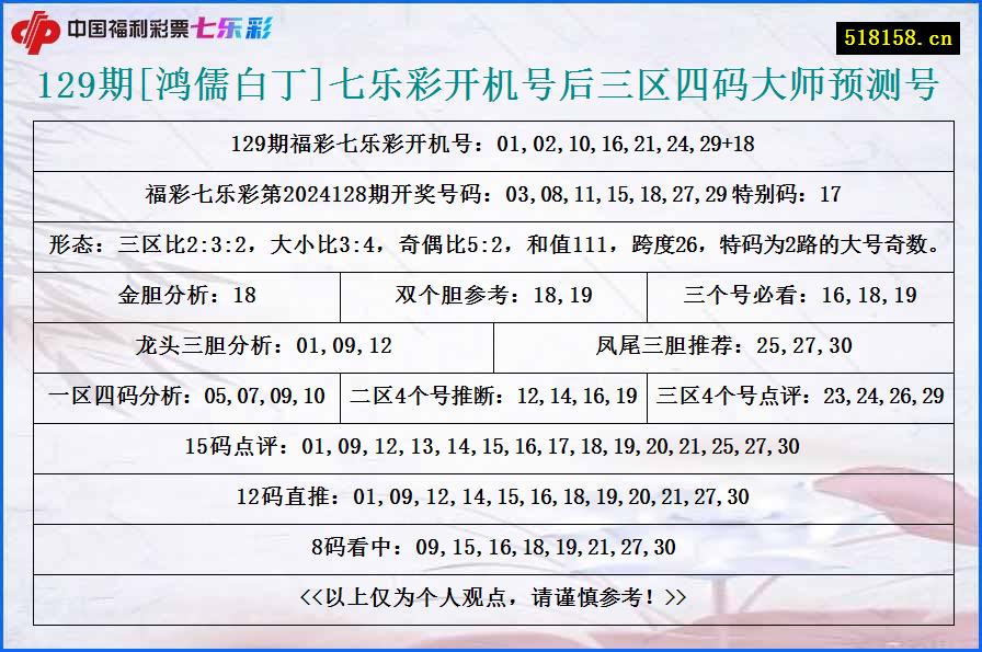 129期[鸿儒白丁]七乐彩开机号后三区四码大师预测号