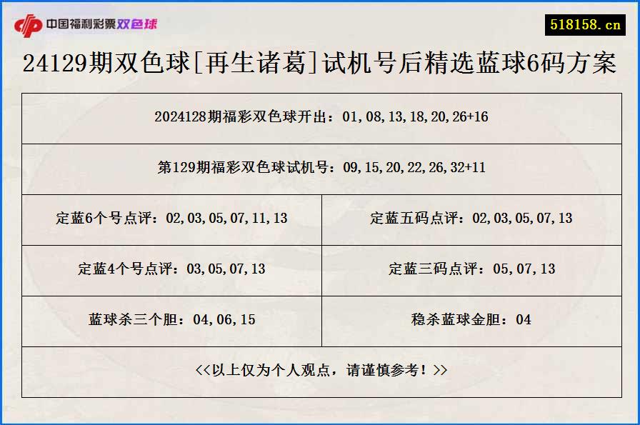 24129期双色球[再生诸葛]试机号后精选蓝球6码方案