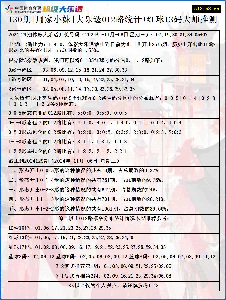 130期[周家小妹]大乐透012路统计+红球13码大师推测