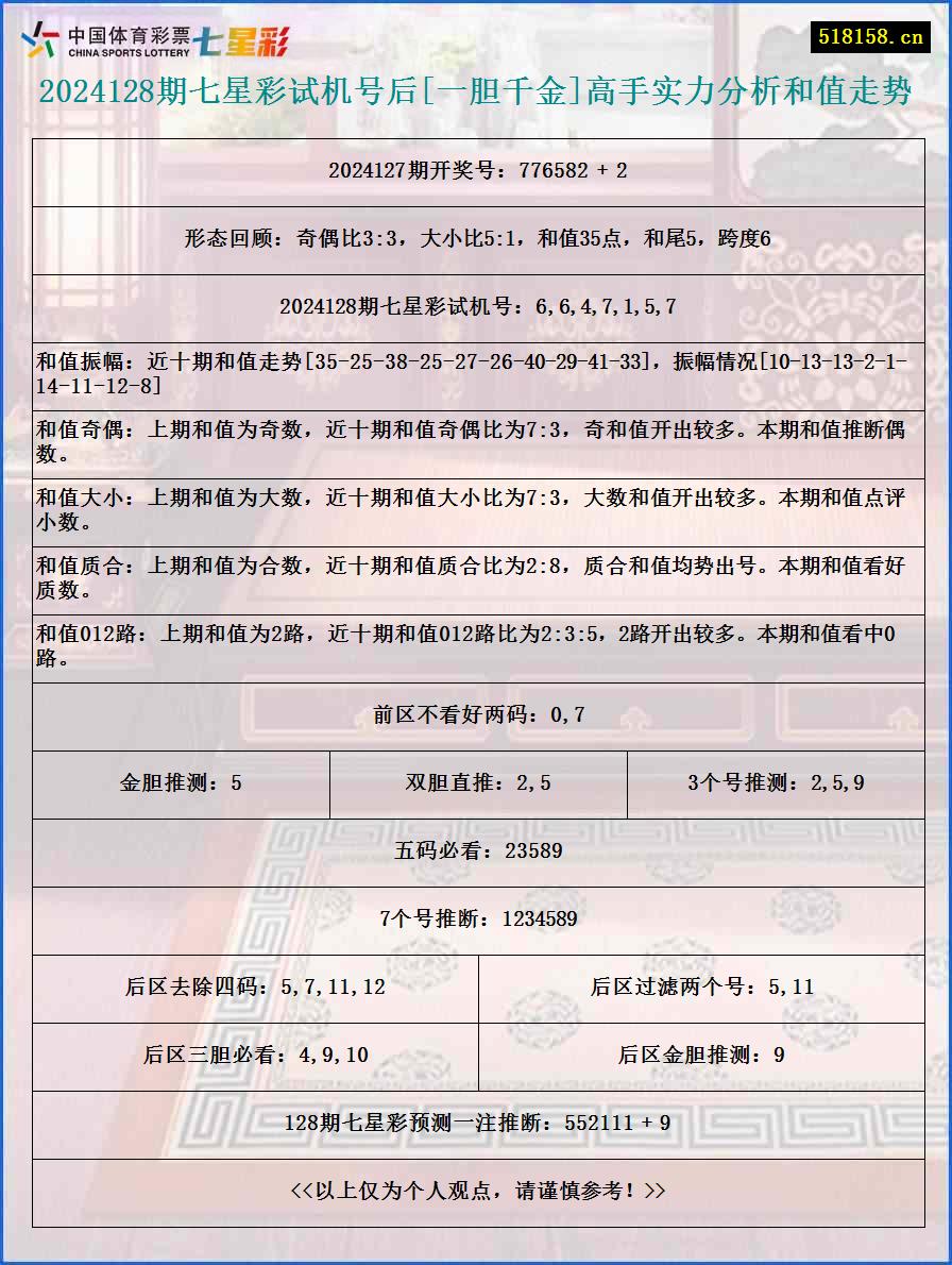 2024128期七星彩试机号后[一胆千金]高手实力分析和值走势