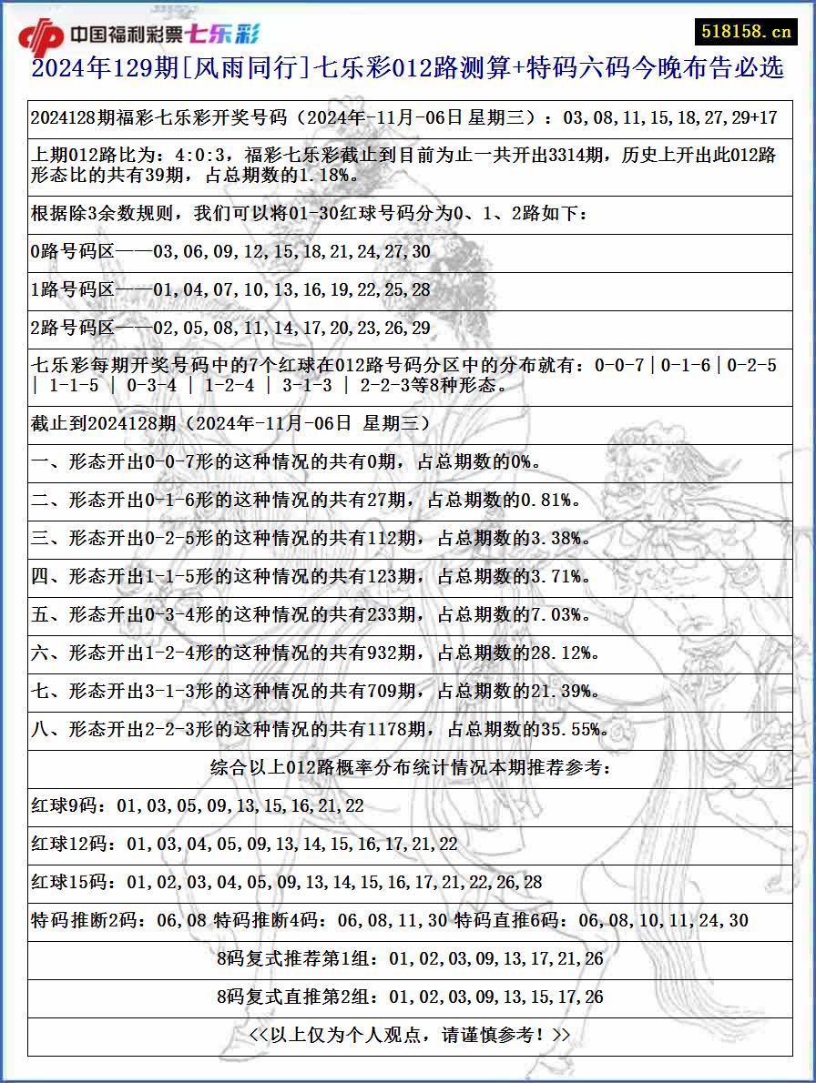 2024年129期[风雨同行]七乐彩012路测算+特码六码今晚布告必选