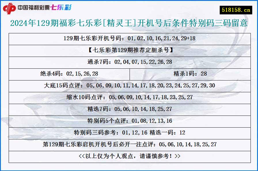 2024年129期福彩七乐彩[精灵王]开机号后条件特别码三码留意