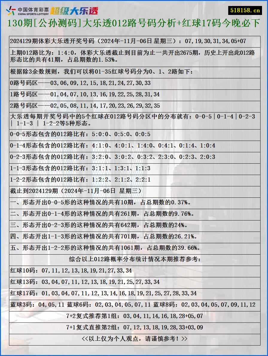 130期[公孙测码]大乐透012路号码分析+红球17码今晚必下