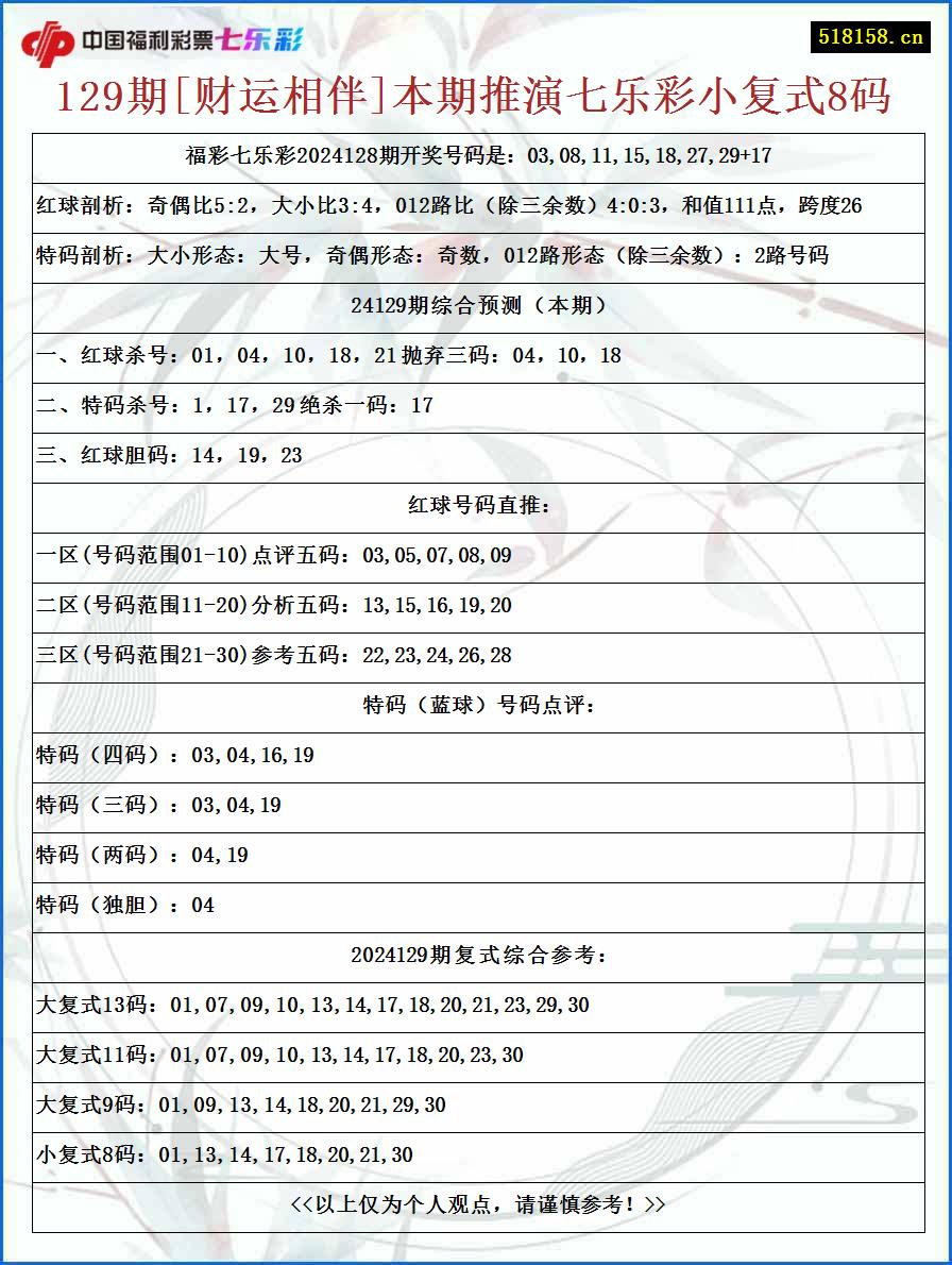 129期[财运相伴]本期推演七乐彩小复式8码