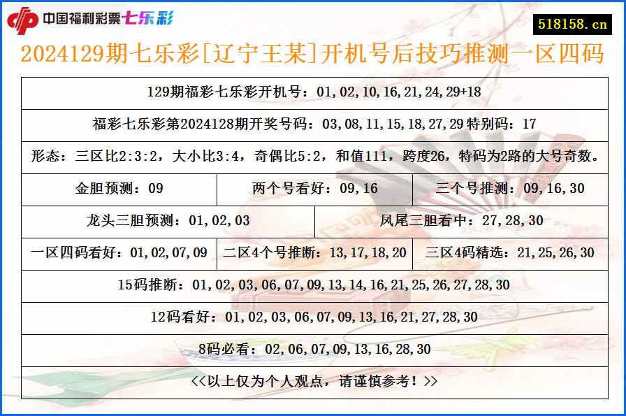 2024129期七乐彩[辽宁王某]开机号后技巧推测一区四码