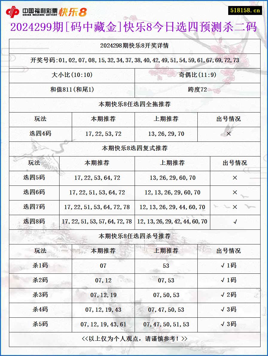 2024299期[码中藏金]快乐8今日选四预测杀二码